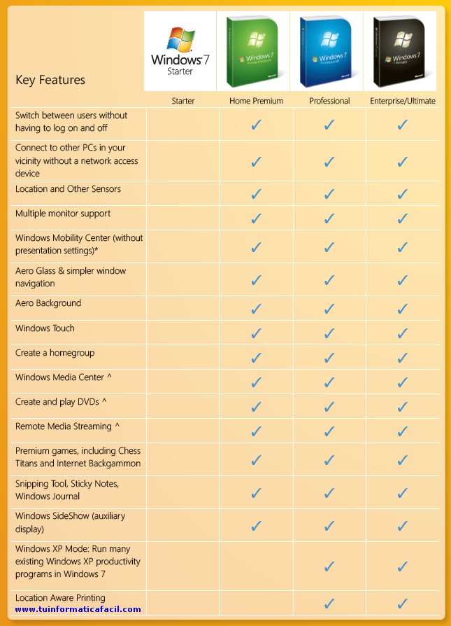 Comparación de las funciones en las ediciones de  Windows 7 - Tabla 2